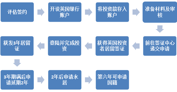 威九国际英国投资移民申请宝典(图2)