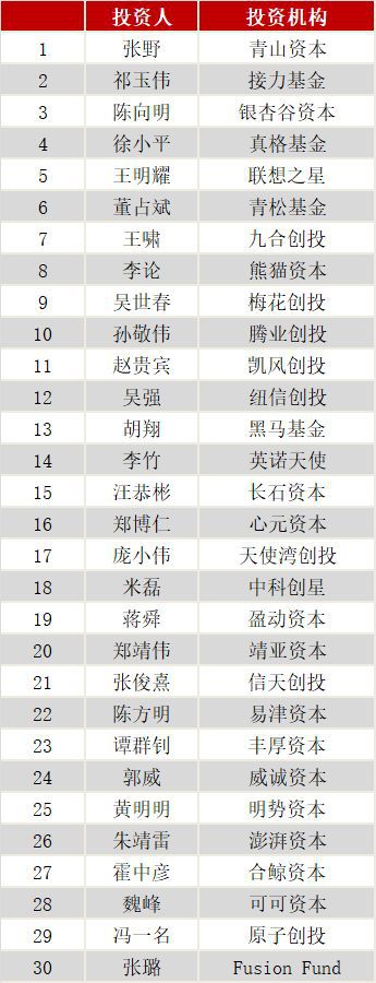 威九·国际(中国)官方网站“中国优秀天使投资人TOP30”榜单揭晓张野、祁玉伟、(图5)