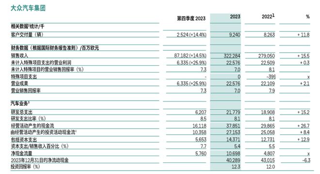 威九·国际(中国)官方网站投资1700亿欧、推30款新车大众集团的防守和反击(图2)