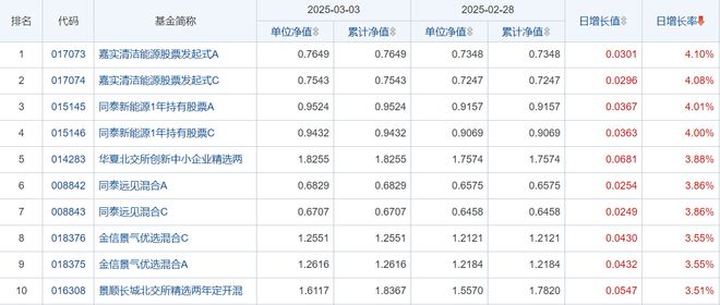 威九·国际(中国)官方网站33财经夜宵：得知基金净值排名及选基策略赶紧告知大家(图2)